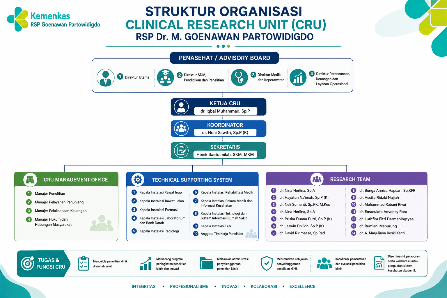 Struktur Organisasi CRU