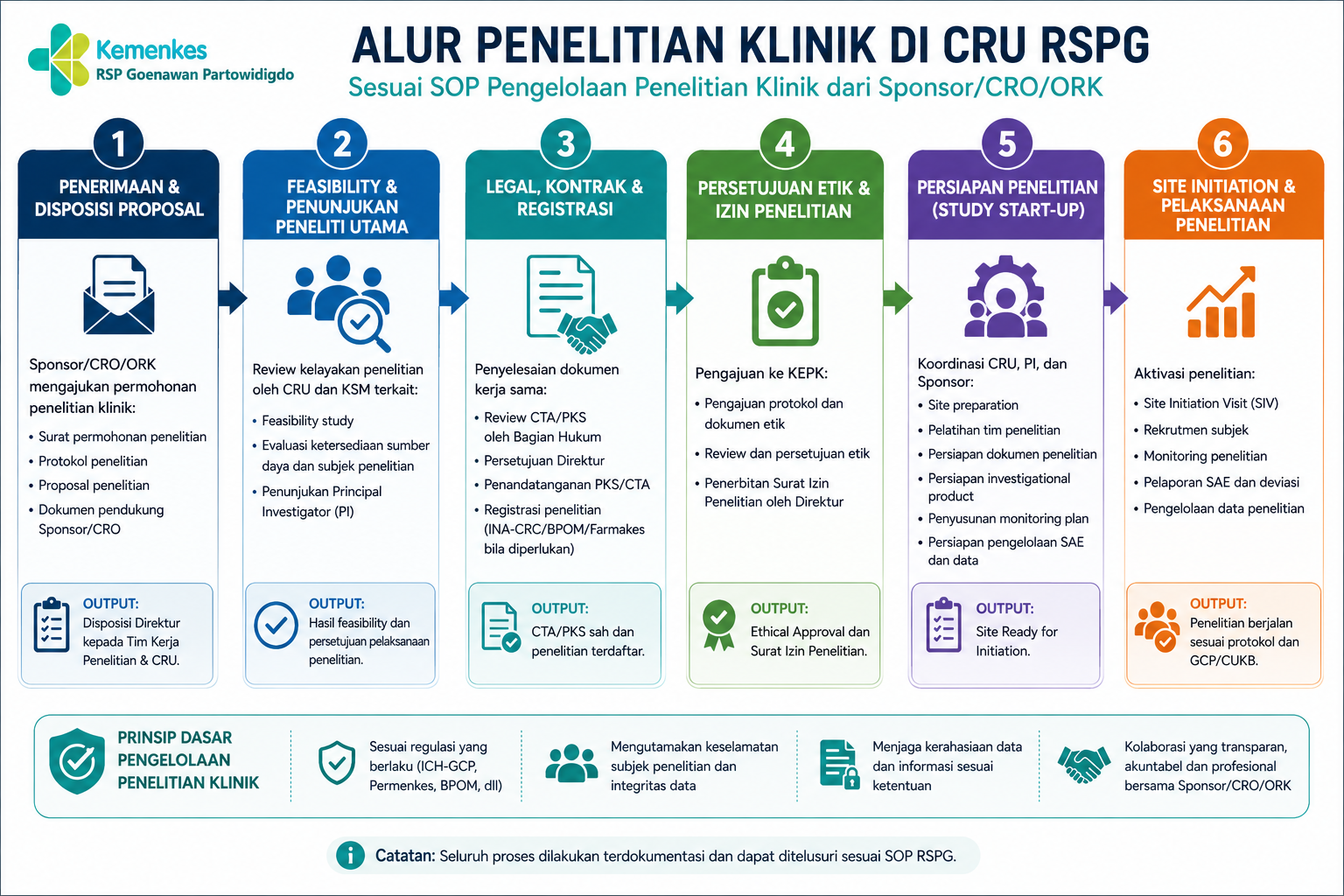 Alur Pengajuan CRU