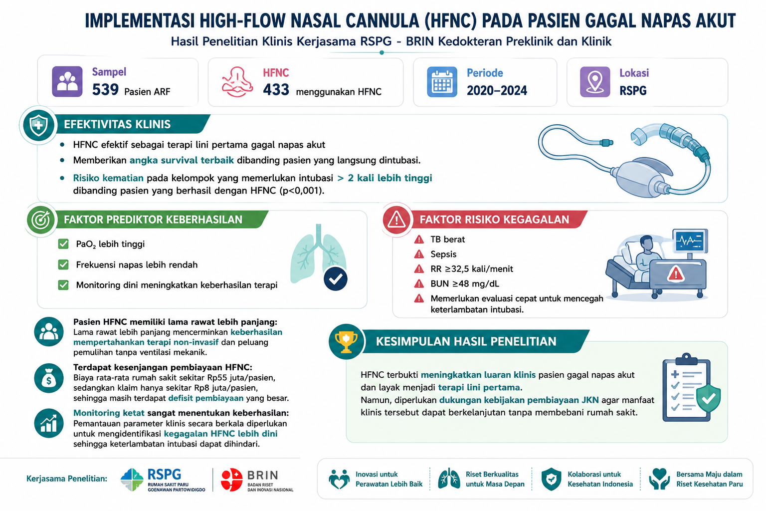 Hasil Penelitian: Implementasi High-Flow Nasal Cannula (HFNC) pada Pasien Gagal Napas Akut